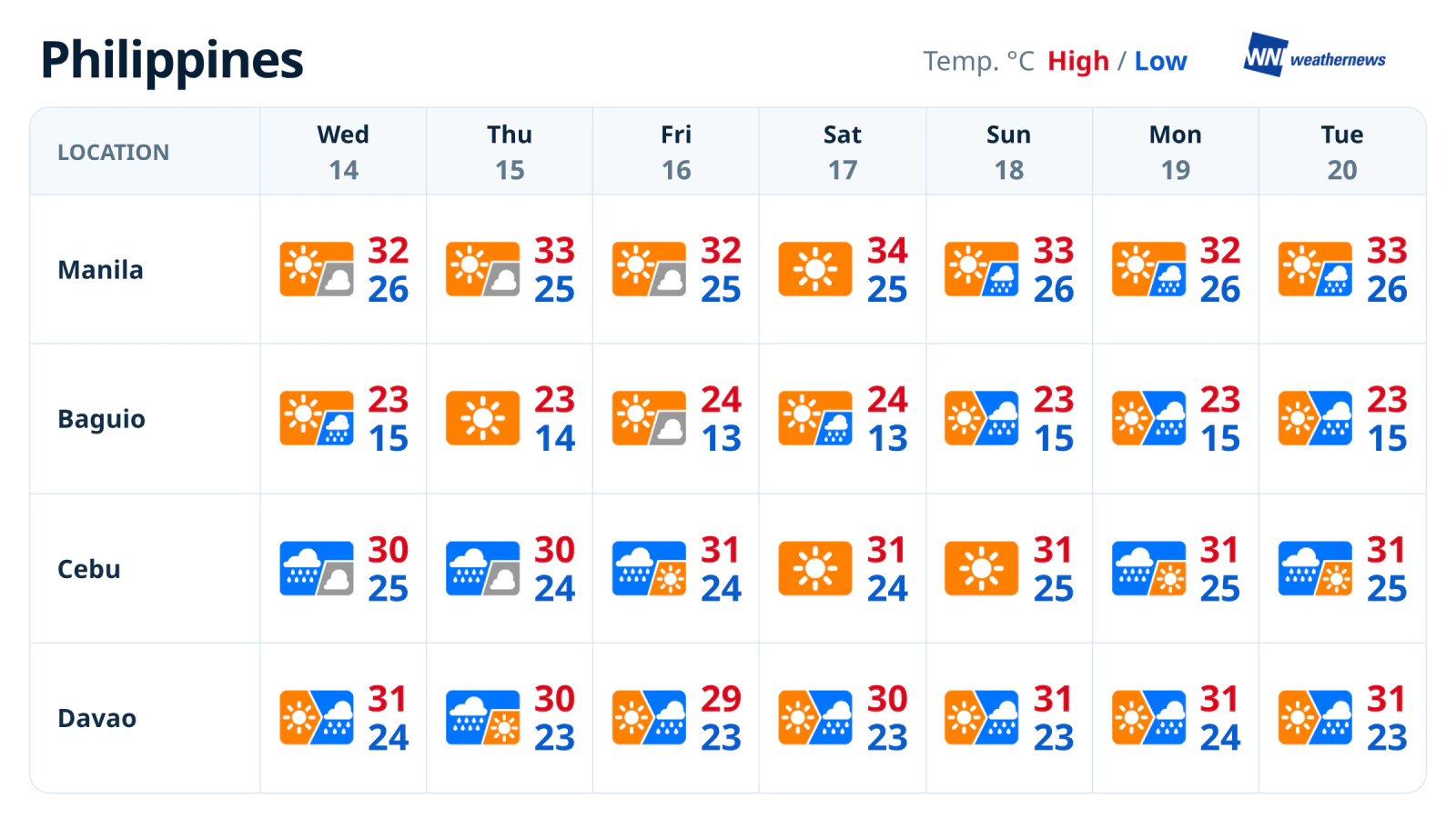 Panorama meteorológico semanal: Manila, Cebu, Baguio y Davao, del 14 al 20 de octubre