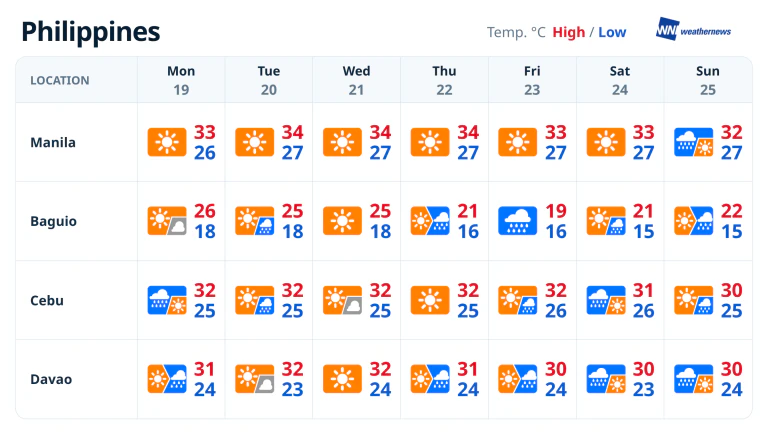 Weekly Weather Forecast: Manila Stays Dry, Baguio Turns Wetter