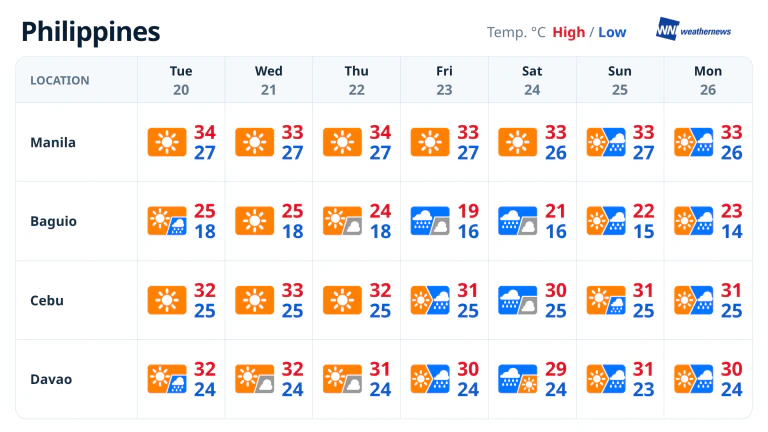 Weekly Weather Forecast: Calm Start, Rising Rain Risk by Weekend