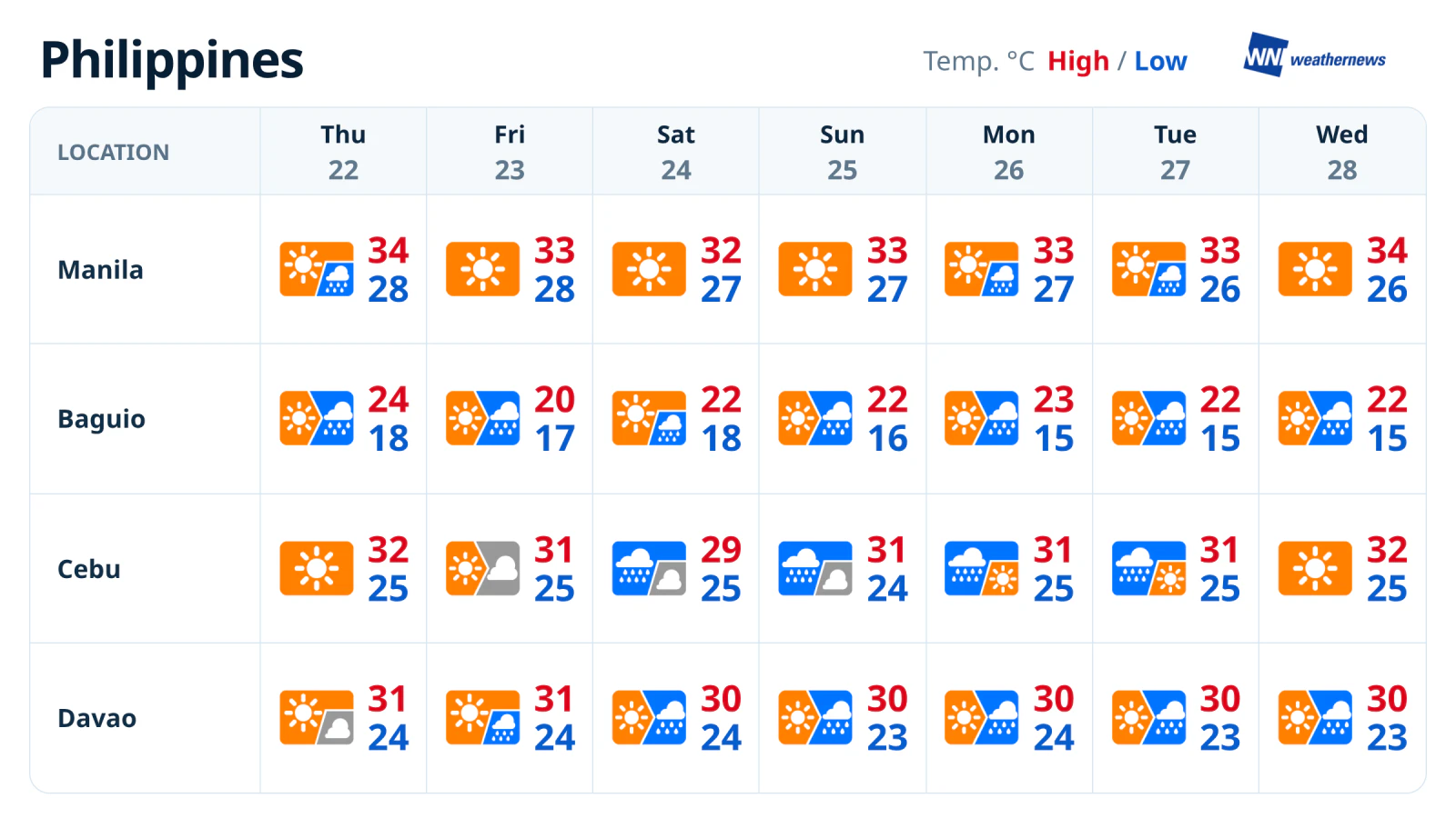 Météo de la semaine : temps sec à Manille, plus de pluie à Cebu et Baguio