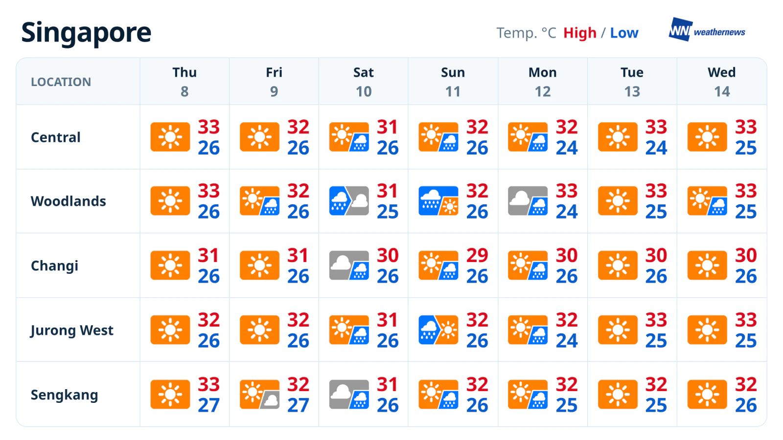 Prévisions météo de la semaine : début sec à Singapour, week-end plus pluvieux