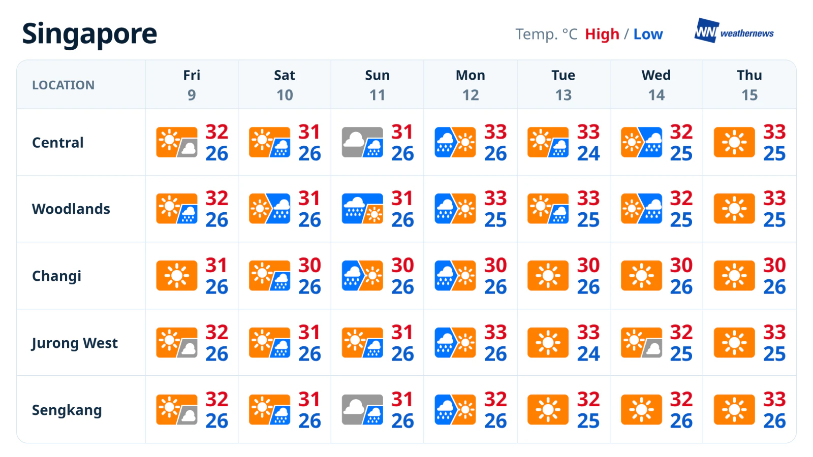 Prévisions météo de la semaine : pluies en hausse, pic lundi, puis temps plus sec