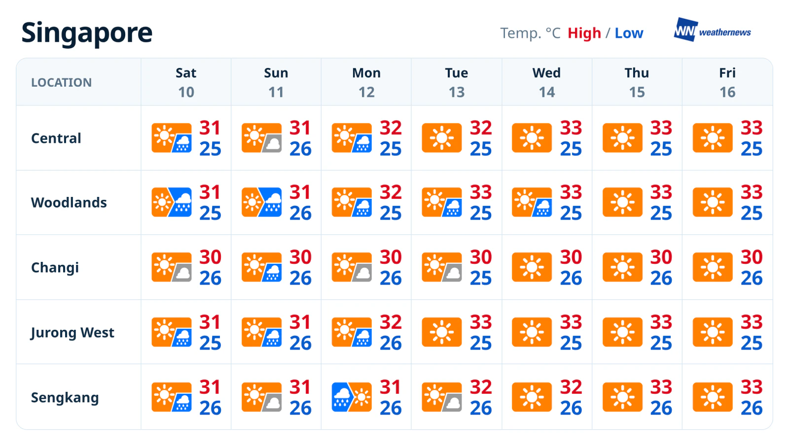 พยากรณ์อากาศรายสัปดาห์: ฝนซาลง ก่อนอากาศแจ่มใสและอุ่นขึ้น