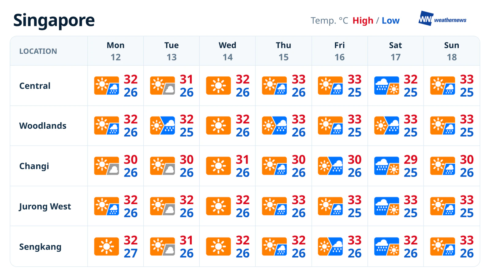 Prévisions météo de la semaine : évolution de la pression à Singapour jusqu’au 18 octobre