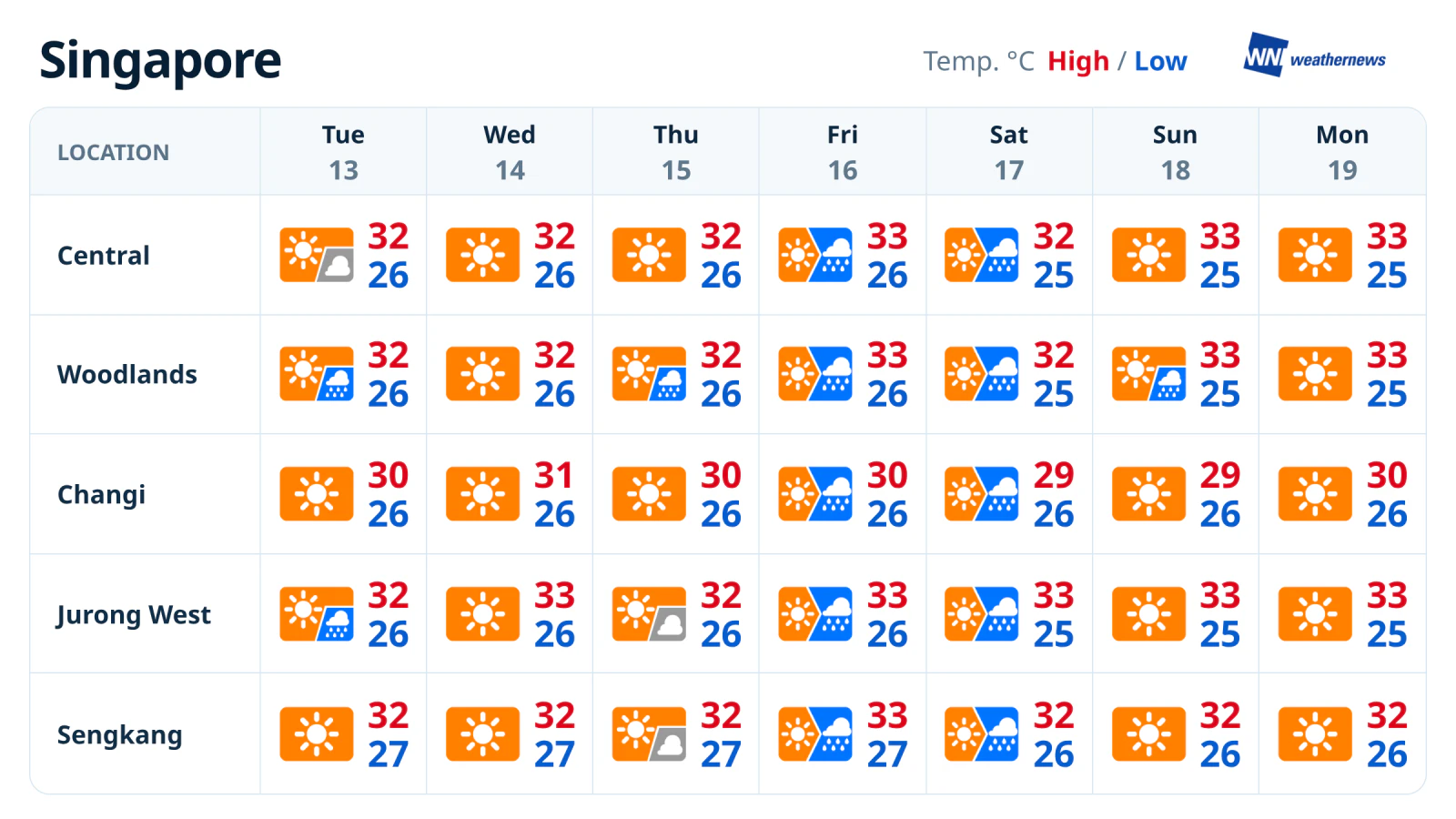 พยากรณ์อากาศรายสัปดาห์: สิงคโปร์พ้นช่วงแห้งแล้ง ก่อนฝนกลับมา