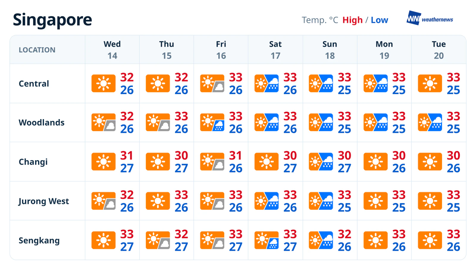 Prévisions météo hebdomadaires : soleil à Singapour en milieu de semaine, week-end plus pluvieux en vue
