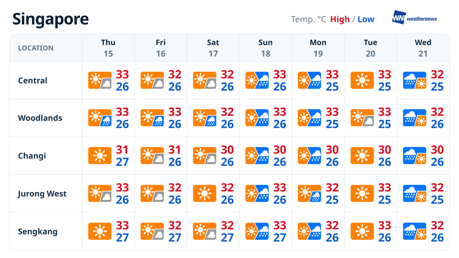 Prévisions météo de la semaine : Singapour débute au sec, avant un temps plus humide