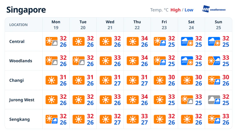 Weekly weather forecast: Singapore's dry week turns wet by weekend ...