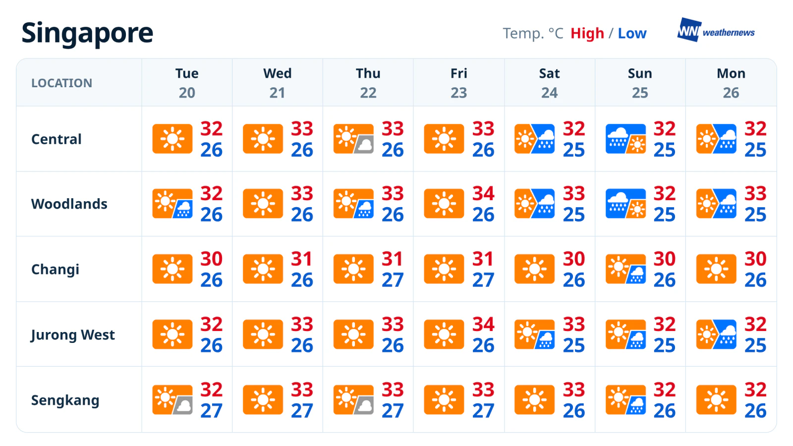 Prévisions météo de la semaine : temps sec à Singapour avant le retour de la pluie ce week-end