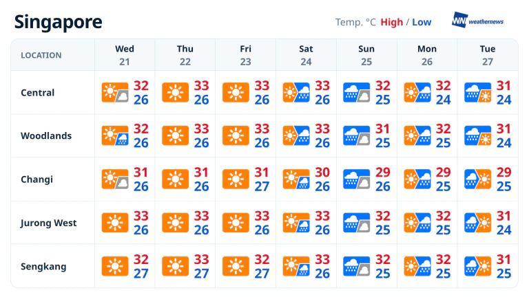 Prévisions météo de la semaine : un début sec avant de fortes pluies ce week-end