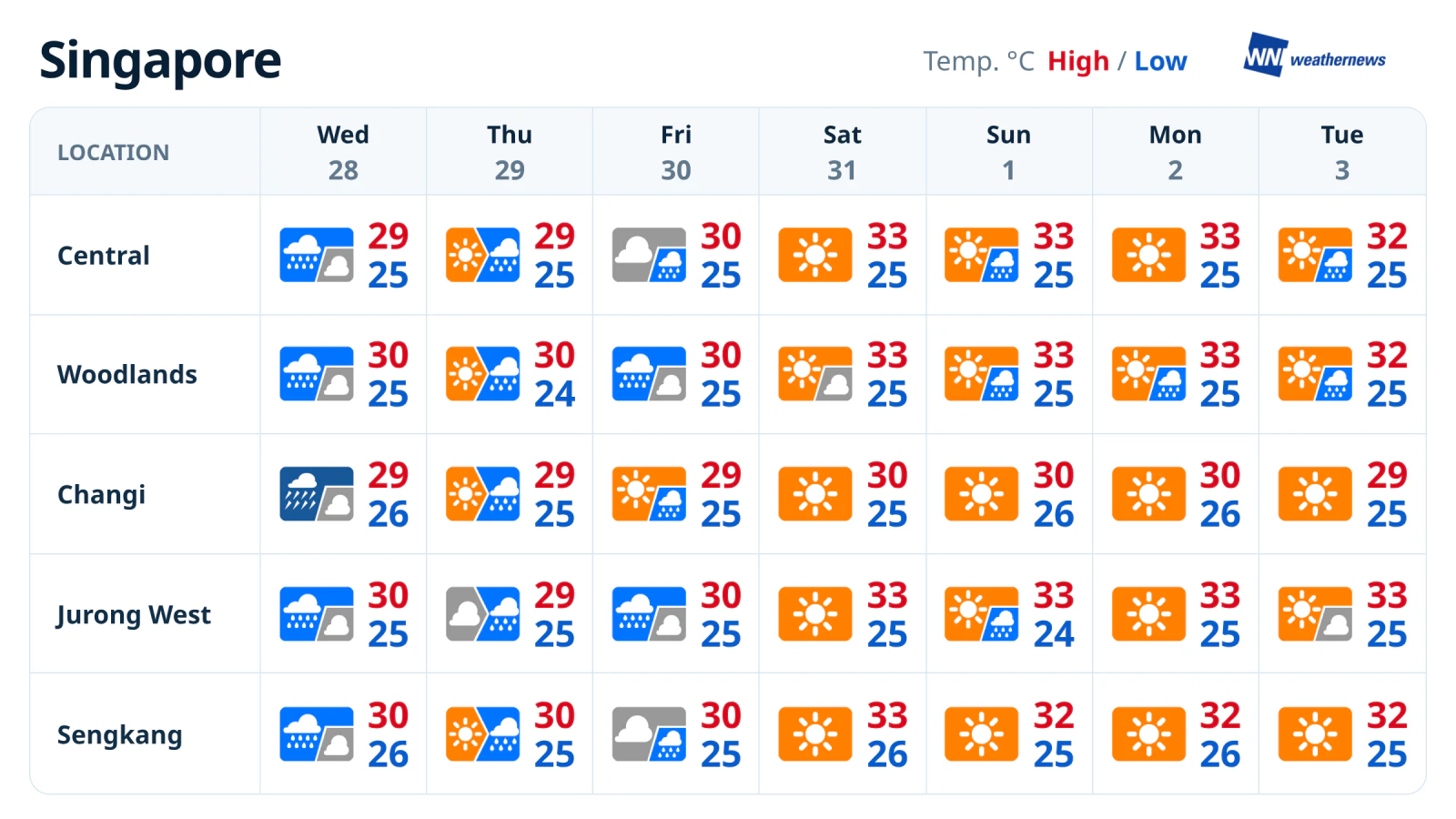 Weekly weather forecast: Wet midweek, then sunnier and hotter days