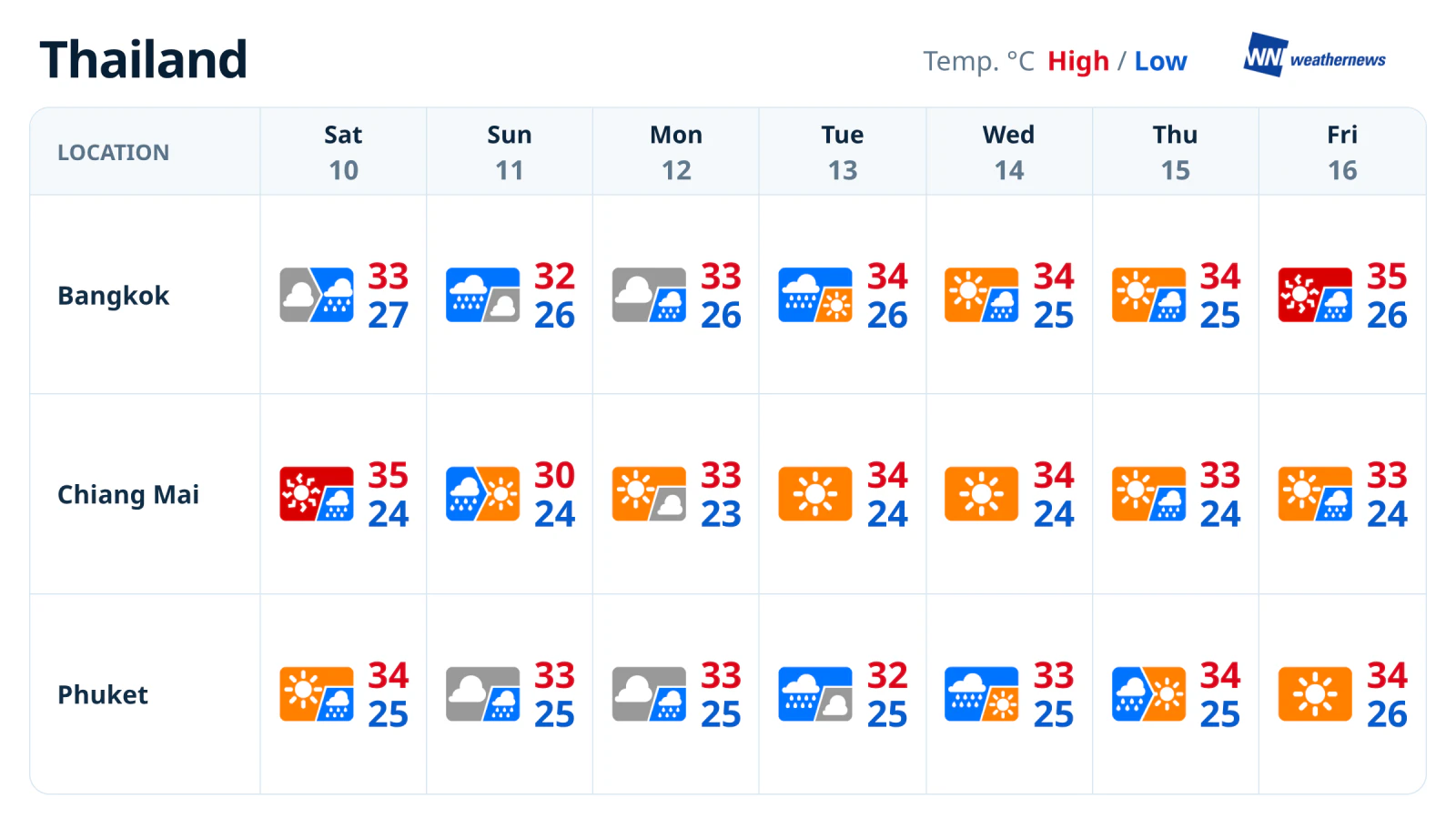 พยากรณ์อากาศรายสัปดาห์ 10-16 ต.ค. ฝนชุกต้นสัปดาห์ แจ่มใสขึ้นกลางสัปดาห์