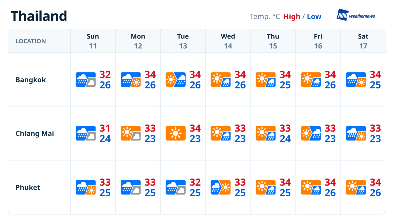 พยากรณ์อากาศ 7 วัน กรุงเทพฯ เชียงใหม่ ภูเก็ต 11-17 ต.ค.