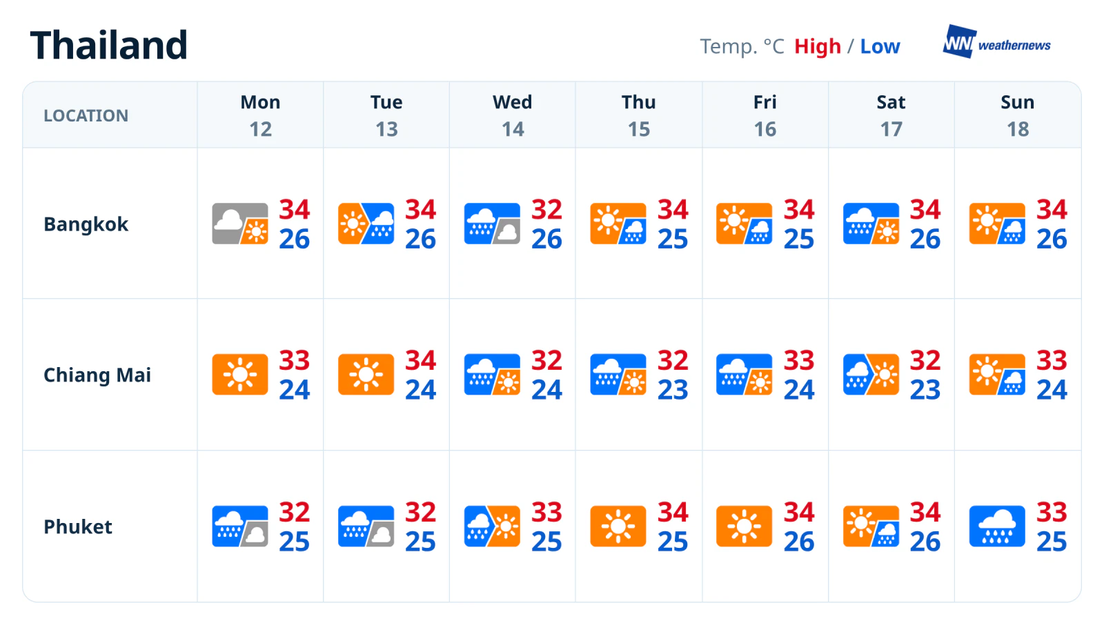 พยากรณ์อากาศ 7 วัน กรุงเทพฯ เชียงใหม่ ภูเก็ต วันที่ 12-18 ตุลาคม