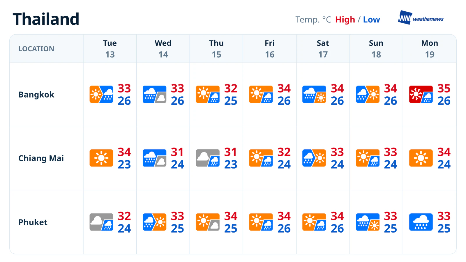 Prévisions météo sur 7 jours, du 13 au 19 octobre : Bangkok, Chiang Mai et Phuket entre pluie et soleil