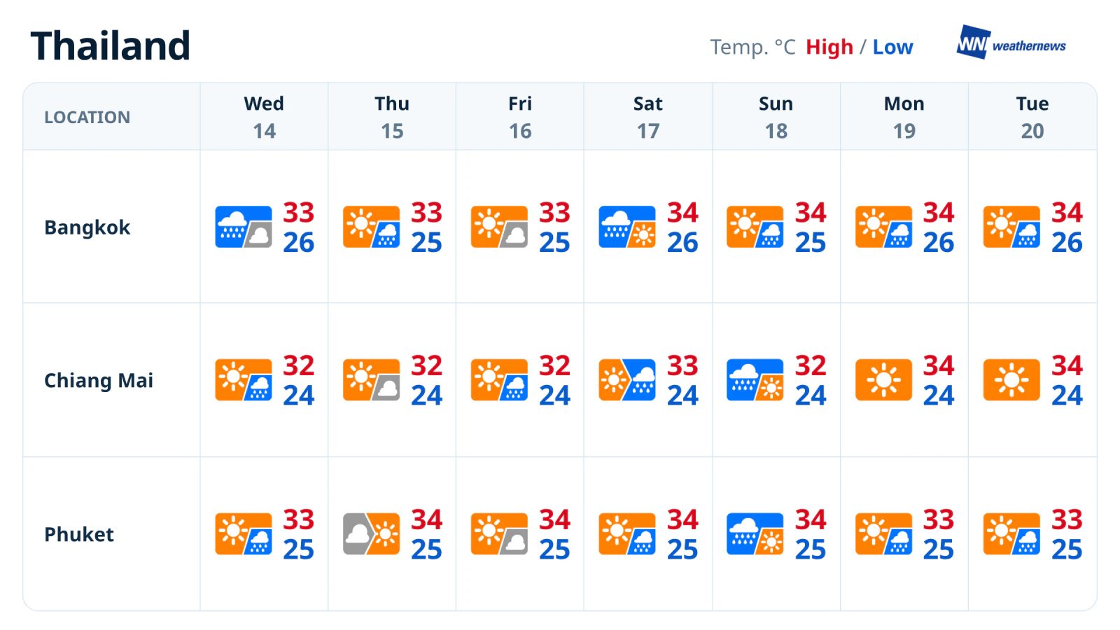 Previsão do tempo para Bangkok, Chiang Mai e Phuket: 14 a 20 de outubro