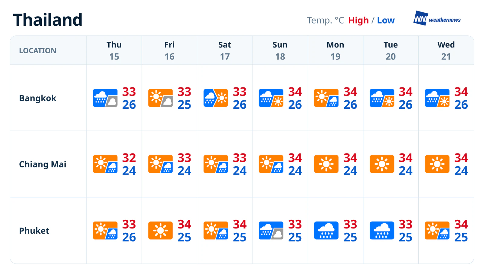 Prévisions pour les 7 prochains jours : pluies soutenues à Phuket en milieu de semaine, temps ensoleillé à Chiang Mai en fin de semaine