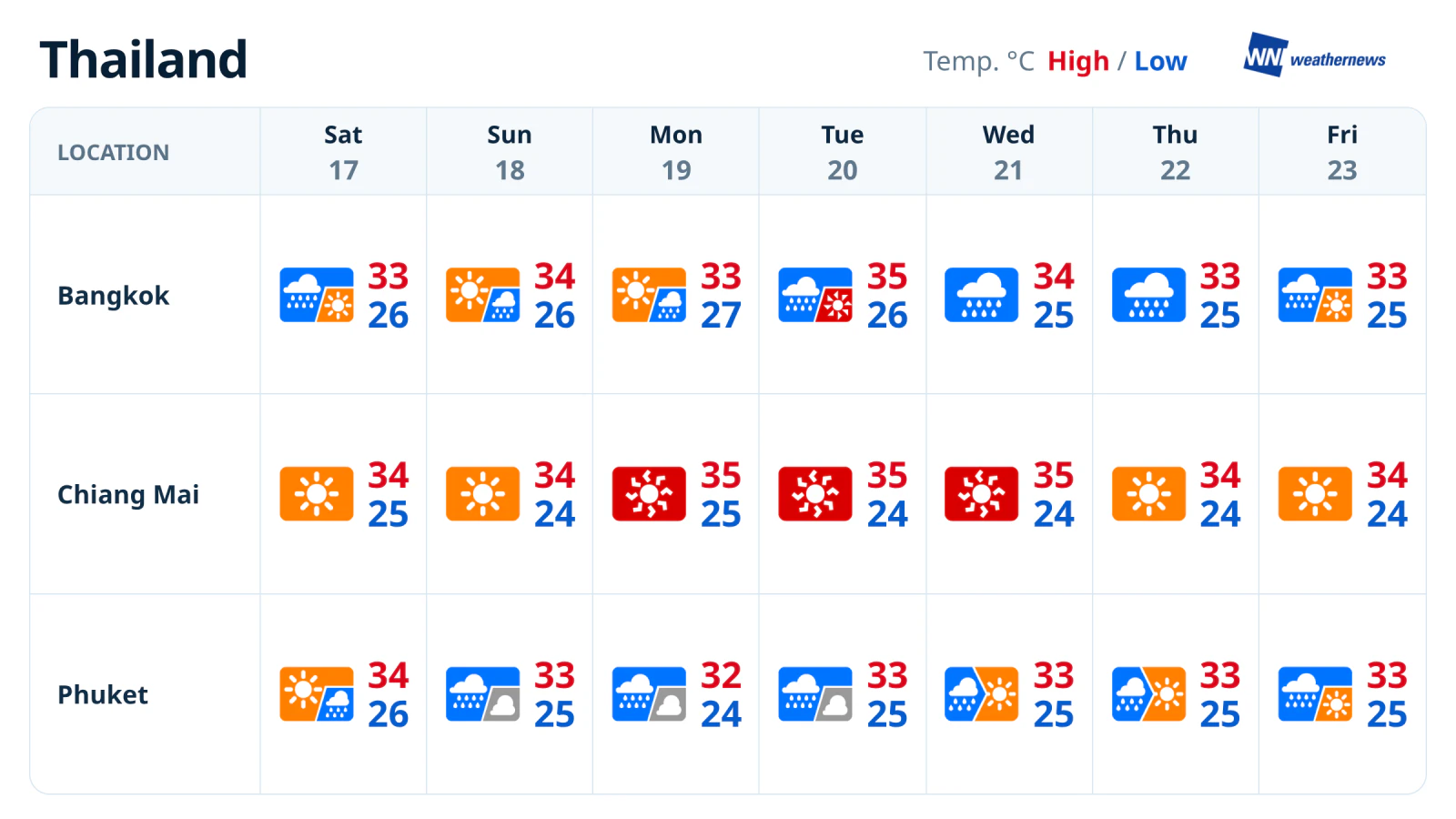 Prévisions sur 7 jours en Thaïlande : pluies en hausse à Bangkok, chaleur à Chiang Mai et averses intermittentes à Phuket