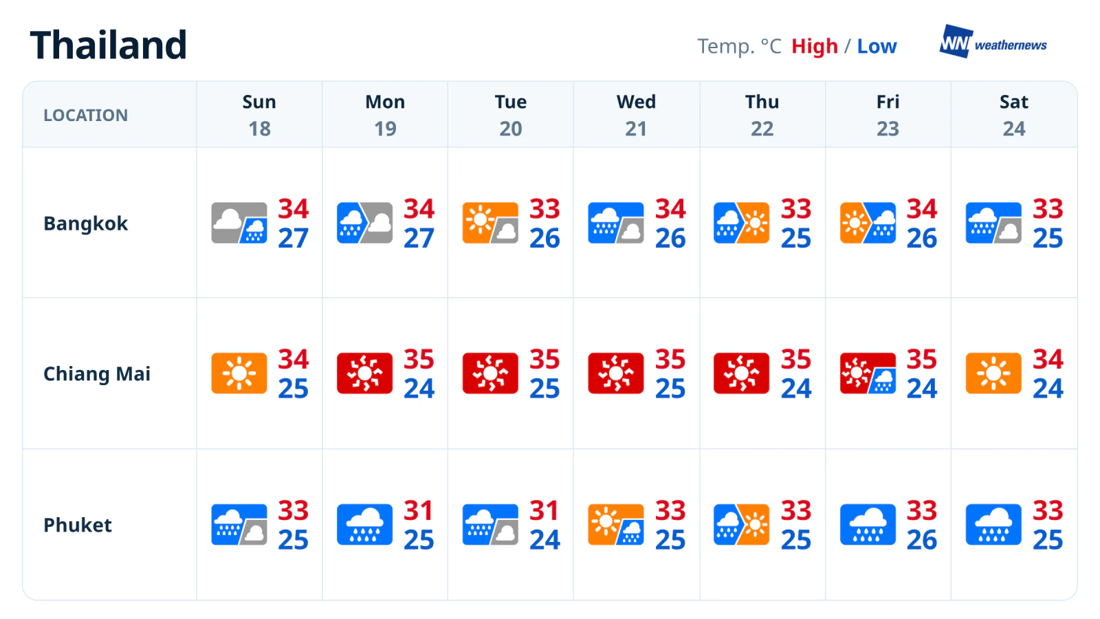 Météo de la semaine : davantage de pluie à Bangkok, forte chaleur à Chiang Mai et pluies persistantes à Phuket