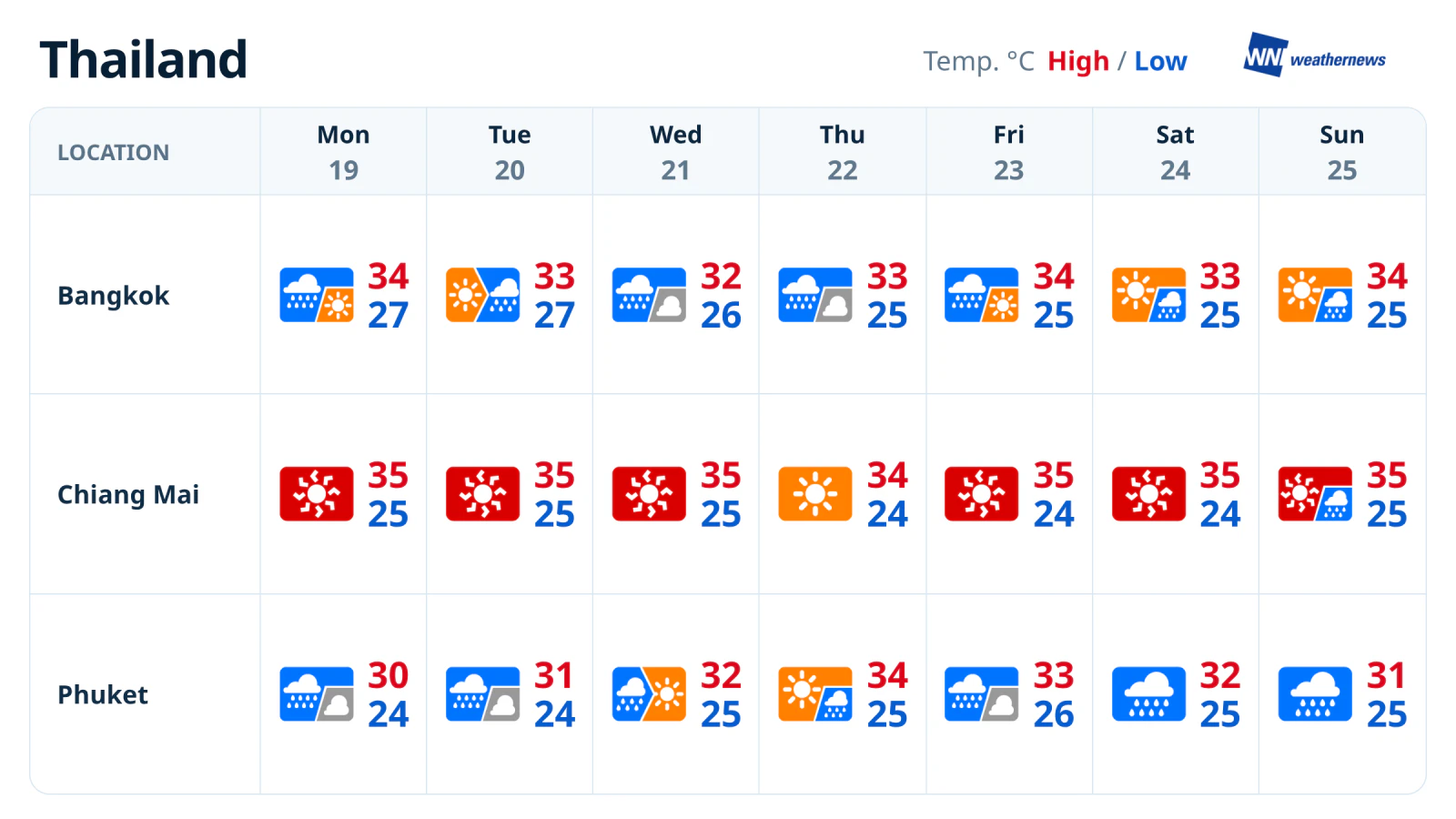 Prévisions sur 7 jours : pluies à Bangkok plusieurs jours, forte chaleur à Chiang Mai et temps pluvieux à Phuket