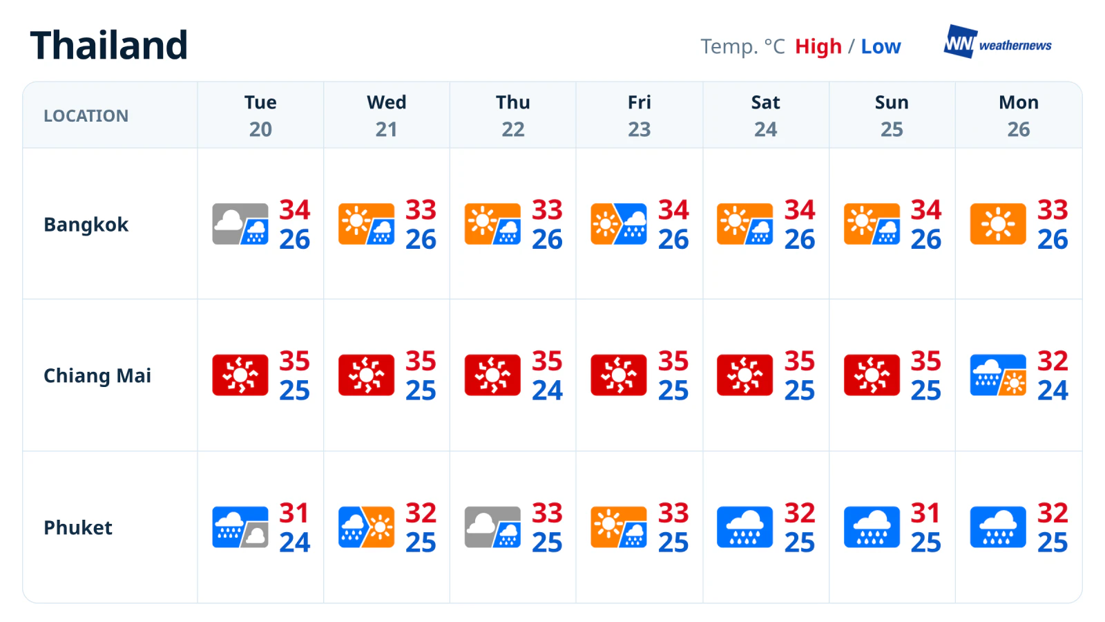 Prévisions météo sur 7 jours : pluies en baisse à Bangkok, averses à Phuket et forte chaleur à Chiang Mai