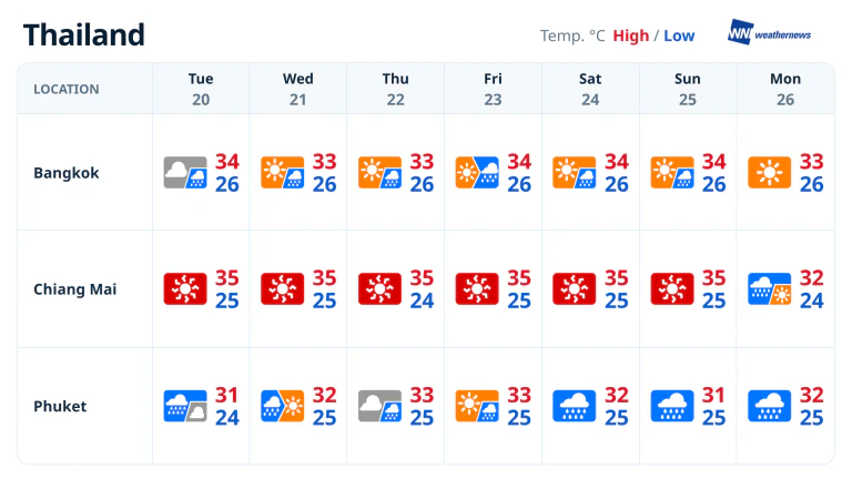 พยากรณ์อากาศ 7 วัน กรุงเทพฯฝนลดลง ภูเก็ตฝนเป็นระยะ เชียงใหม่ร้อนจัด