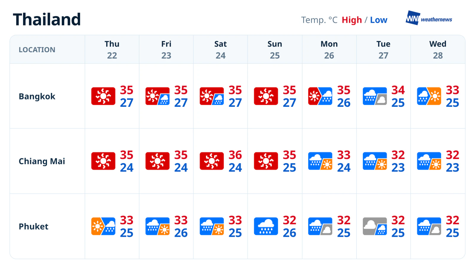 Previsão do tempo para 7 dias em Bangcoc, Chiang Mai e Phuket: 22 a 28 de outubro