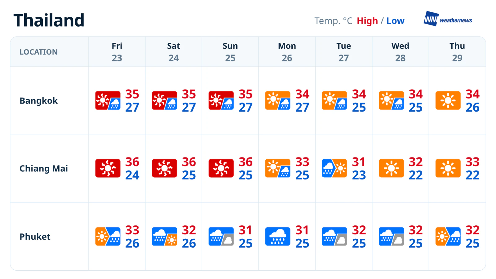 Previsão do tempo para a semana: chuva frequente em Phuket; calor e períodos de chuva em Bangkok e Chiang Mai