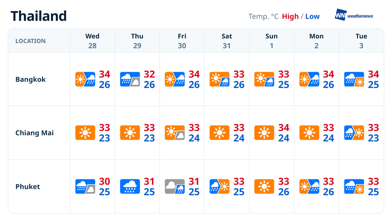 พยากรณ์อากาศรายสัปดาห์: กรุงเทพฯ มีฝนทุกวัน ภูเก็ตฝนบ่อย เชียงใหม่แดดจัด