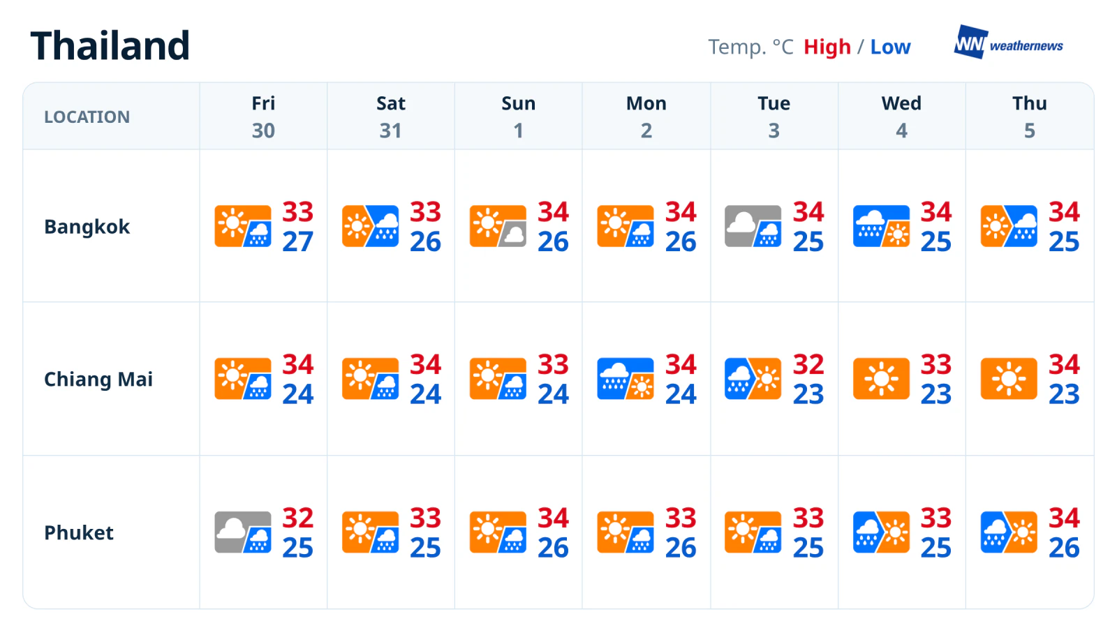 Weekly weather forecast: Rain expected to increase from Nov. 2; clear skies in Chiang Mai later in the period