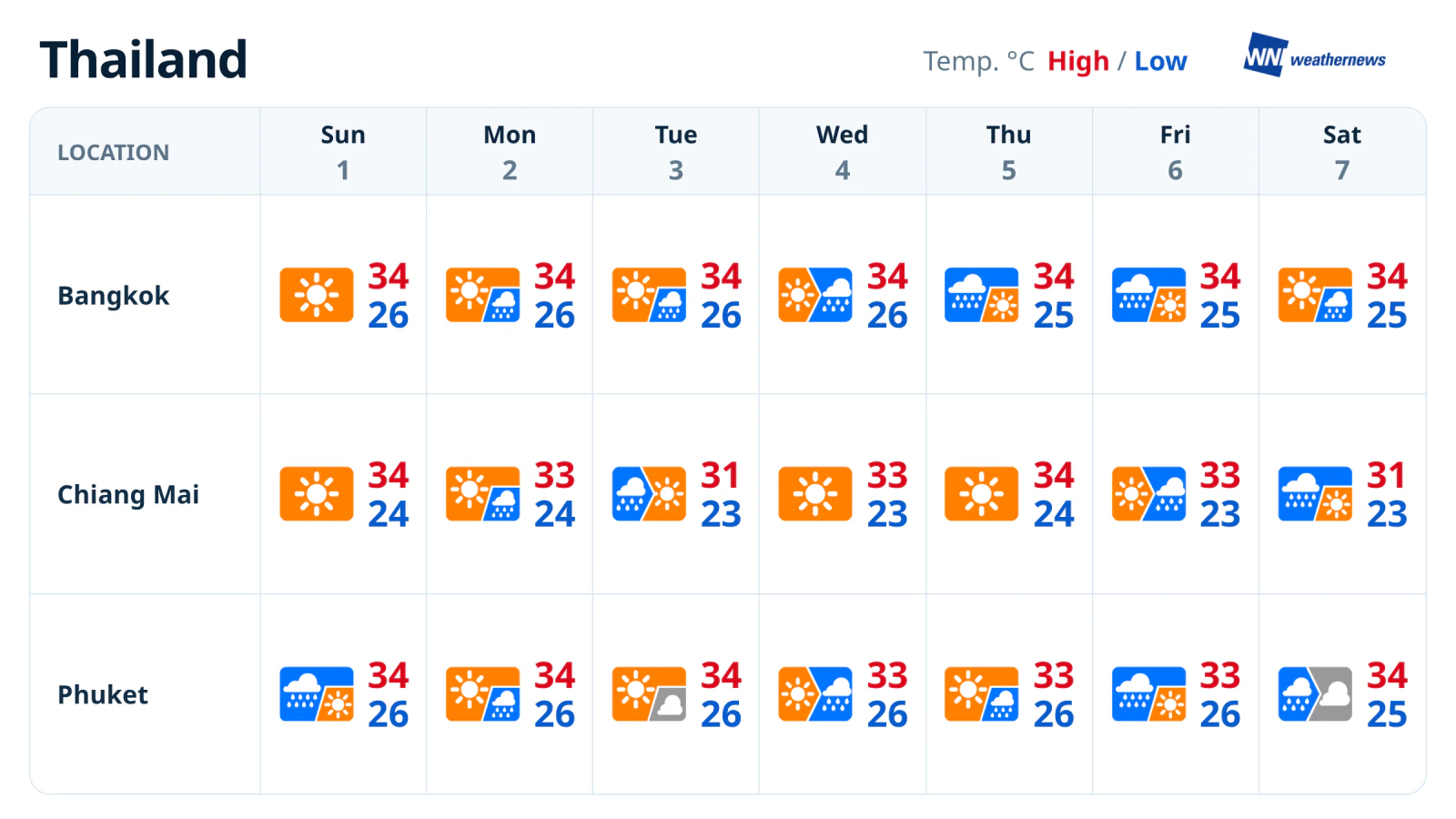 Prévisions météo pour les sept prochains jours : pluies plus fréquentes en fin de semaine, presque tous les jours à Phuket