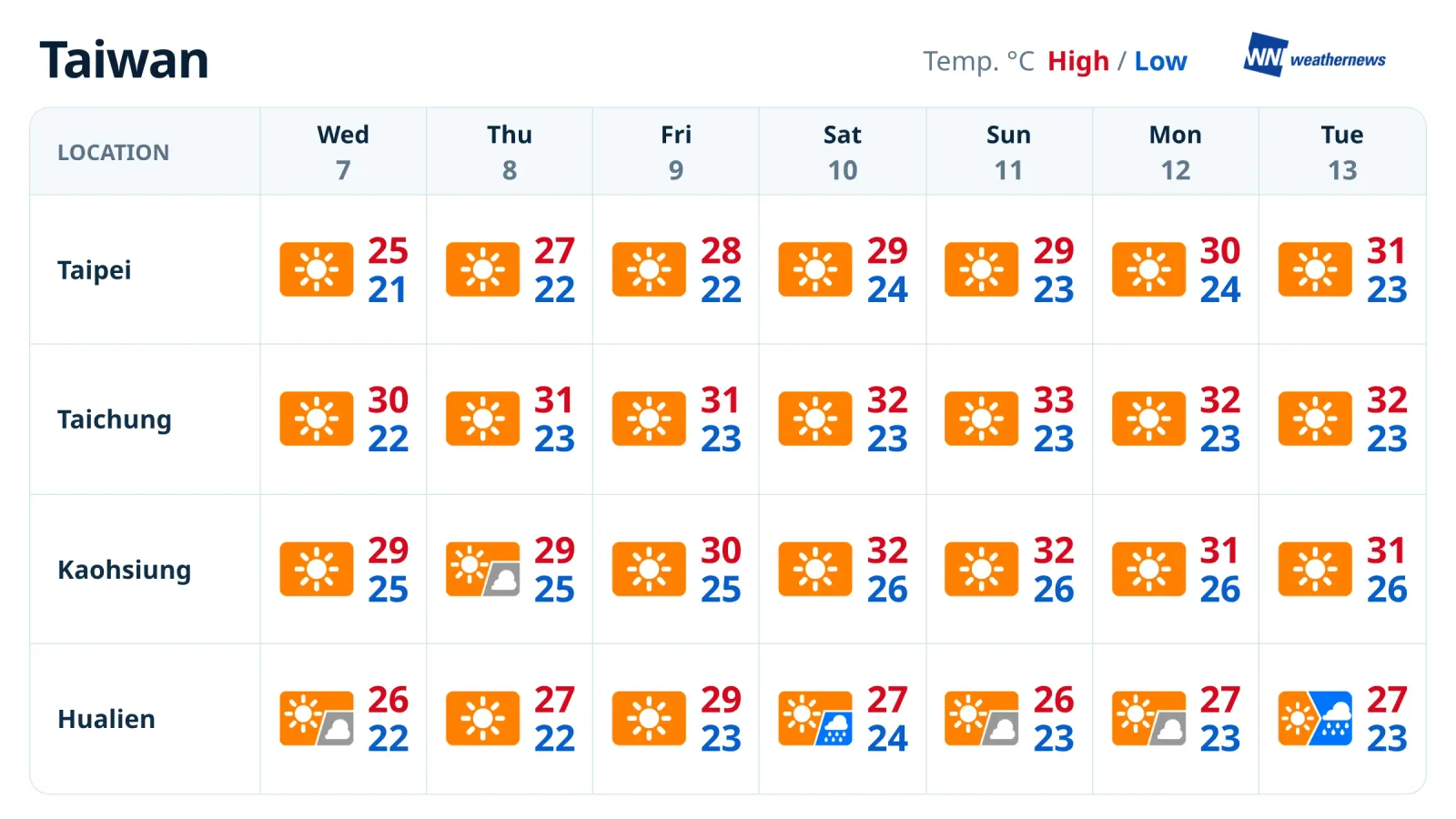 Prévisions météo de la semaine : soleil à Taipei, Taichung et Kaohsiung, pluie à Hualien