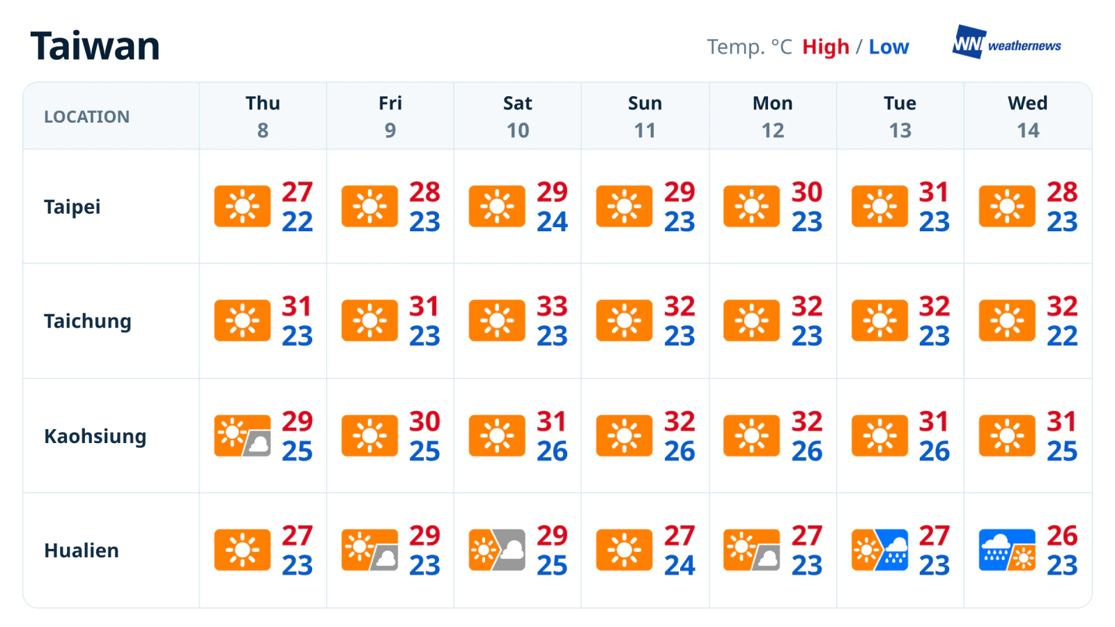Prévisions météo pour la semaine : soleil dominant dans le nord, pluie attendue à Hualien en fin de semaine