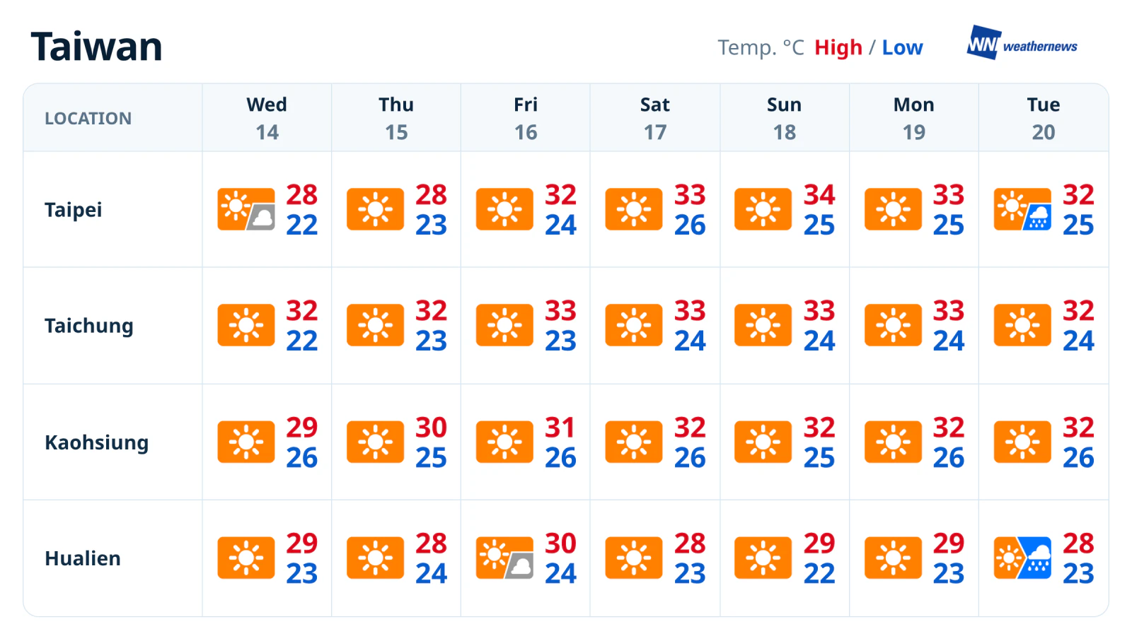 พยากรณ์อากาศรายสัปดาห์: ภาคเหนือและตะวันออกมีฝนวันอังคาร ส่วนภาคกลางและใต้ยังมีแดดและอากาศคงที่
