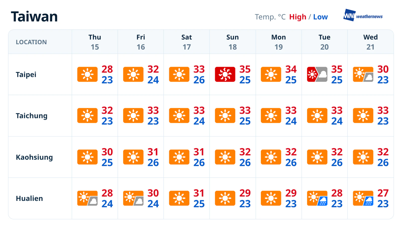 Previsão do tempo para a semana: calor intenso em Taipei a partir do dia 20; chuva em Hualien no dia 20