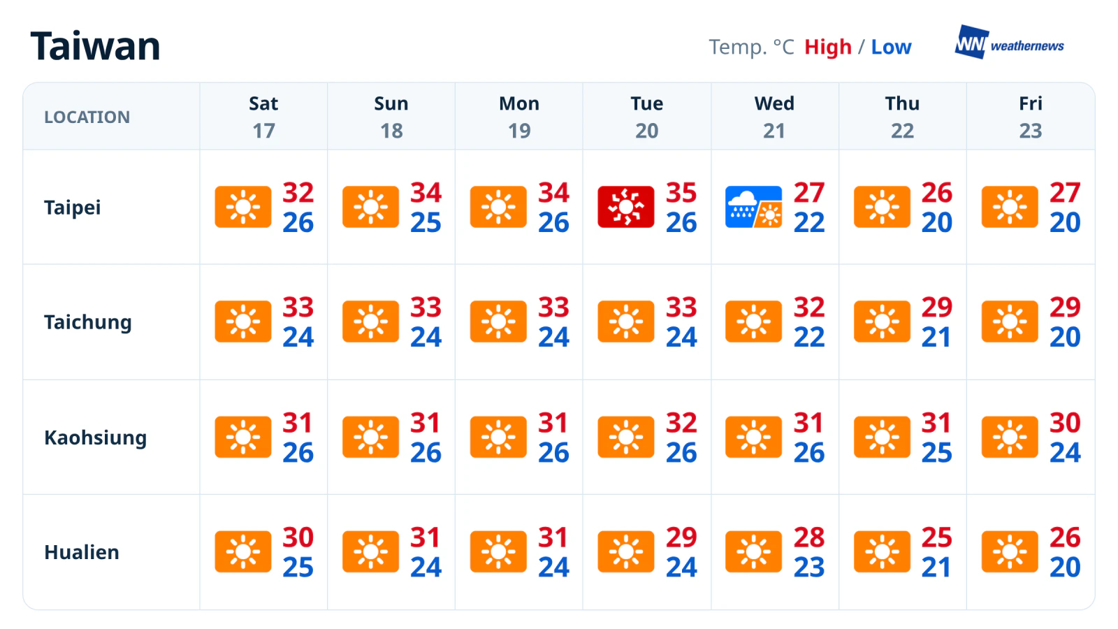 Prévisions météo sur une semaine : chaleur puis pluie à Taipei, soleil et peu de pluie ailleurs