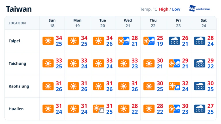 Weekly weather forecast: Four locations in Taiwan sunny and hot early ...