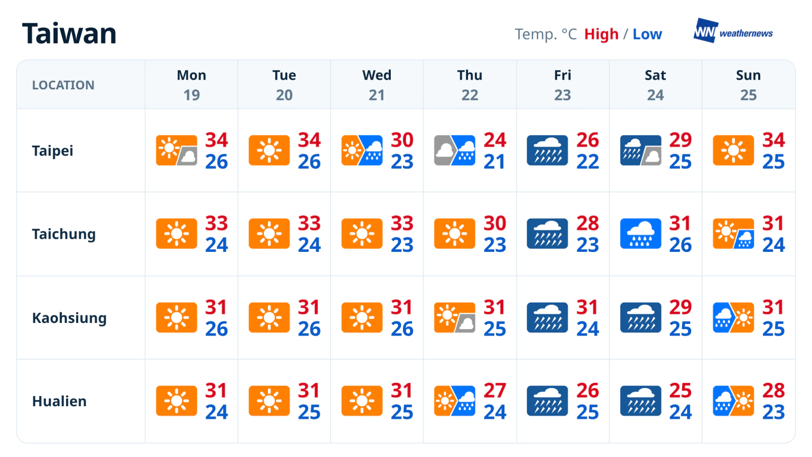 Pronóstico del tiempo para una semana: cambios entre sol y lluvia en Taipéi, Taichung, Kaohsiung y Hualien