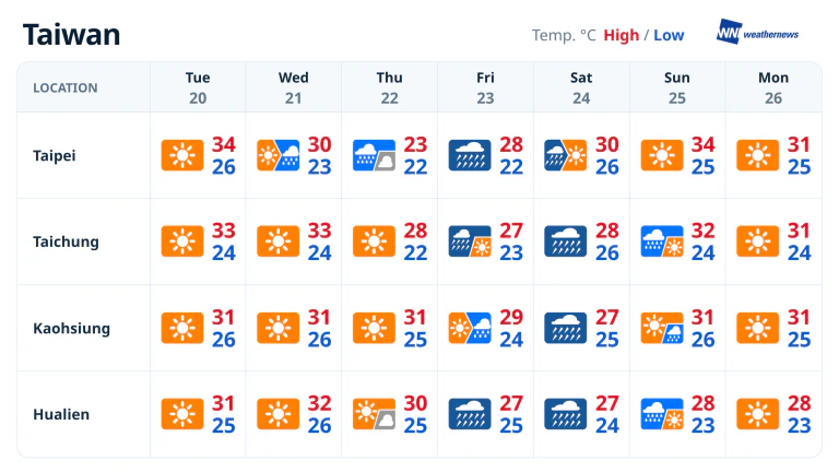 Pronóstico semanal: aumentan las lluvias en el norte, centro, sur y Hualien antes de que vuelva el sol