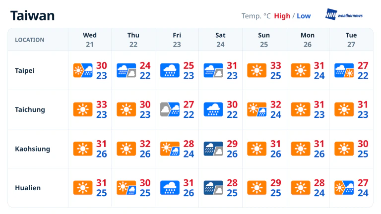 Prévisions météo sur une semaine : le front passera le 21, avec des pluies variables selon les régions