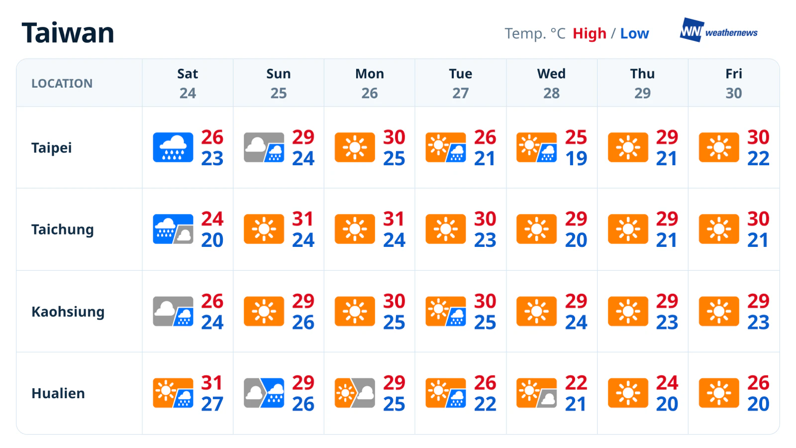 พยากรณ์อากาศรายสัปดาห์: ไทเปมีฝนเด่นชัดวันที่ 24 ส่วนฮวาเหลียนยังมีฝนวันที่ 27