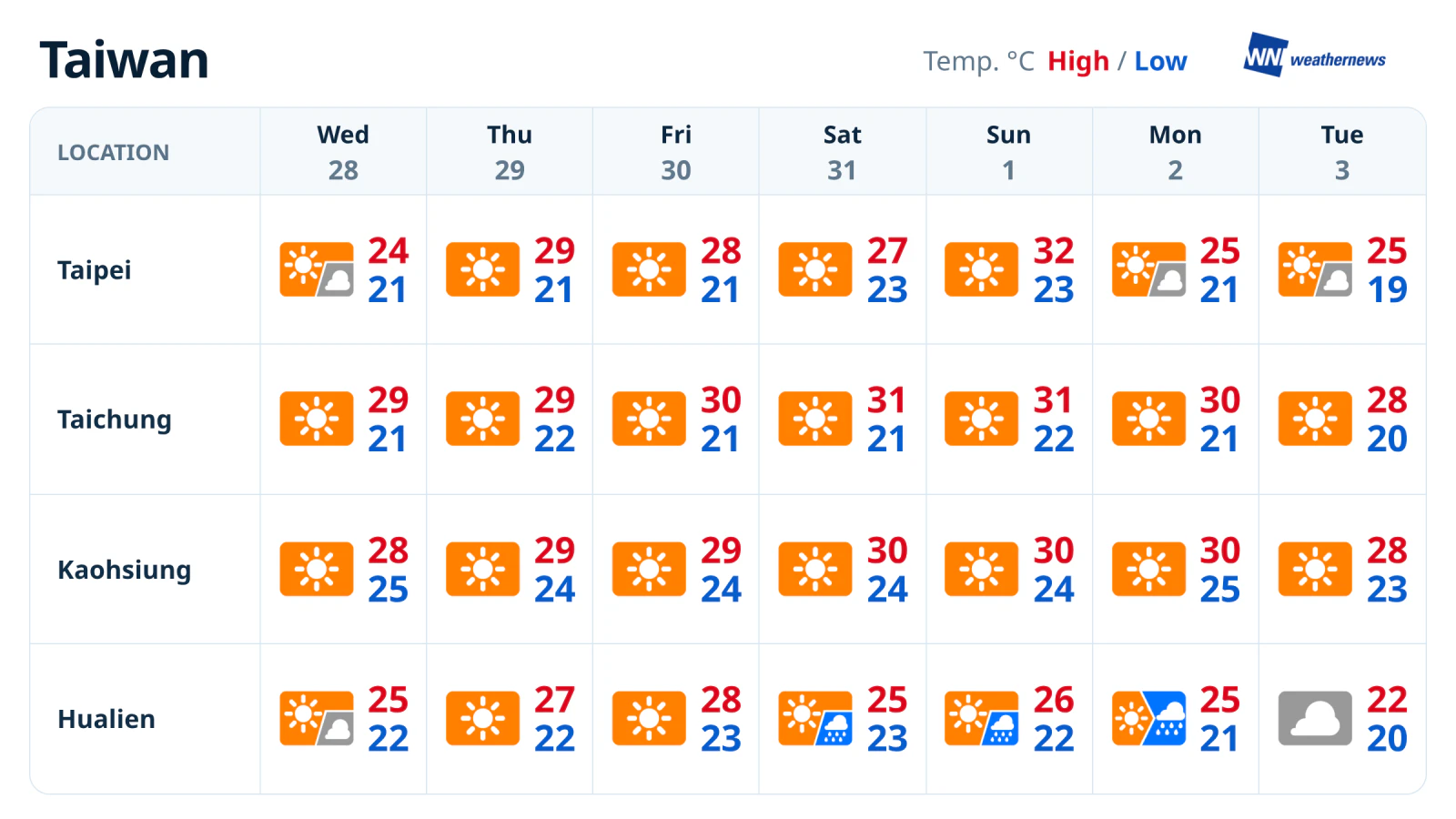 Weekly weather forecast: Rain in Hualien over the weekend and Monday; sunny in Taichung and Kaohsiung