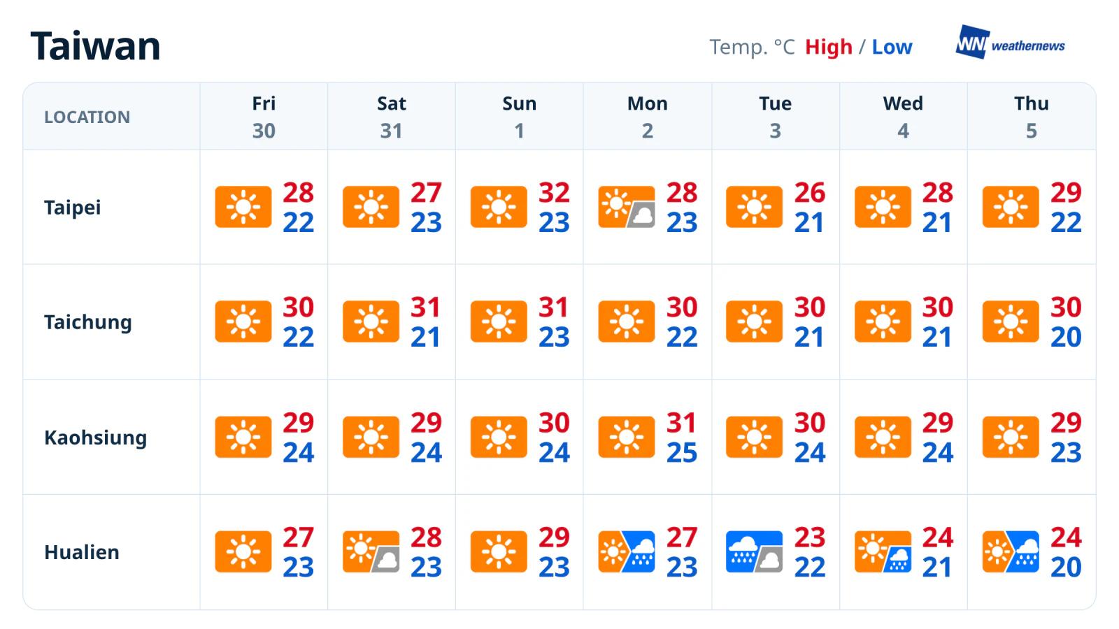 一周天气预报:北中南晴朗,东部11月2日起有雨