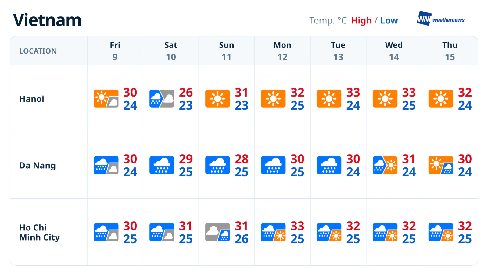 พยากรณ์อากาศสัปดาห์หน้า: ดานังฝนตกมาก ฮานอยอากาศแจ่มใส