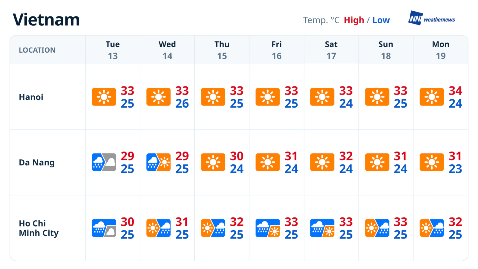 Ramalan cuaca minggu depan: Ho Chi Minh City, Da Nang, Hanoi (13-19/10)