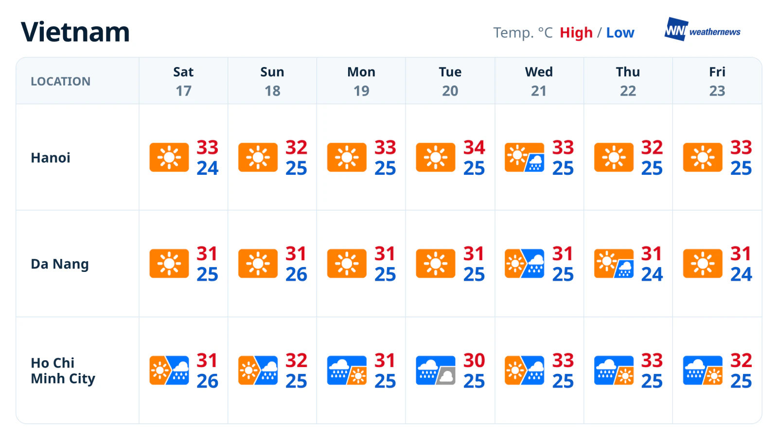 Météo de la semaine : pluies à Hô Chi Minh-Ville, soleil à Hanoï et Da Nang