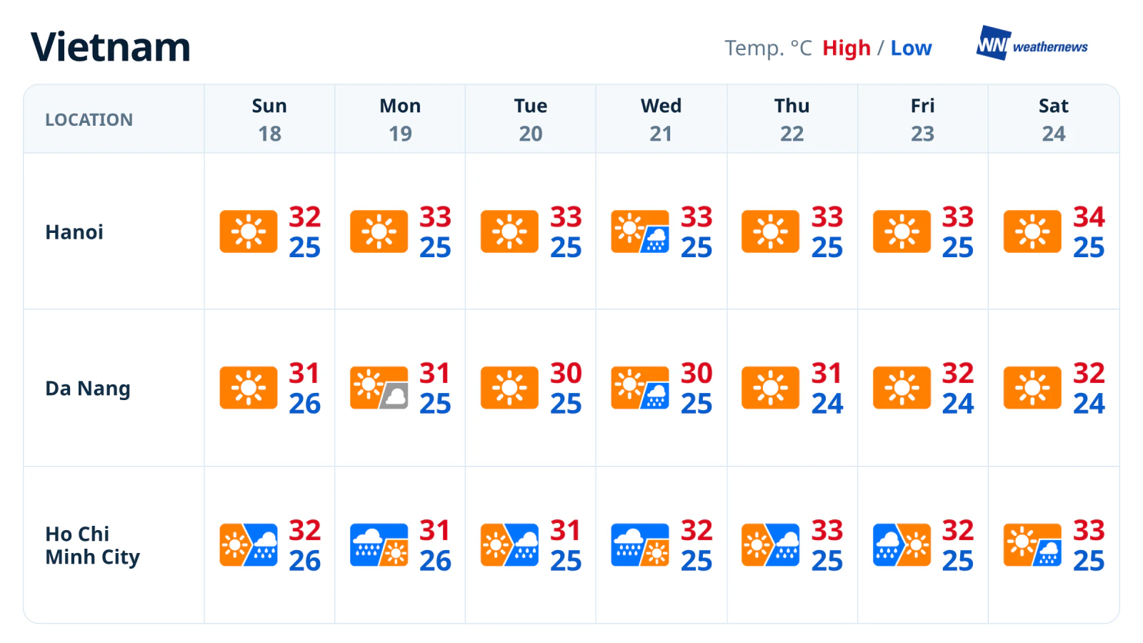 Week 18–24/10 forecast: Rain in Ho Chi Minh City, sunshine in Hanoi and ...