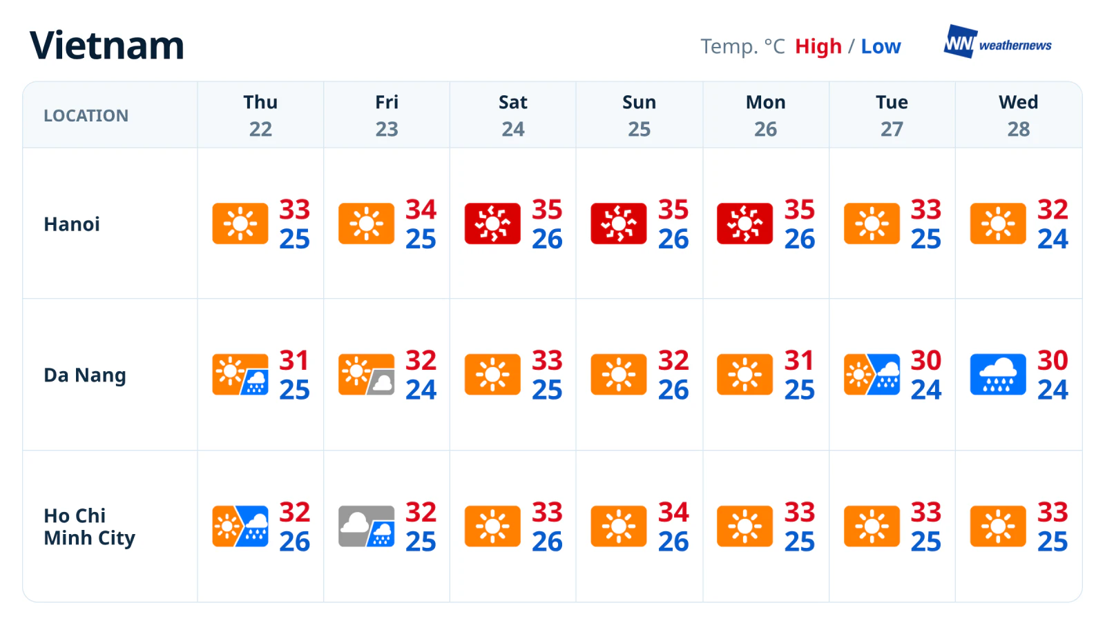 Previsão do tempo da semana: calor em Hanói e chuva em Da Nang no fim de semana