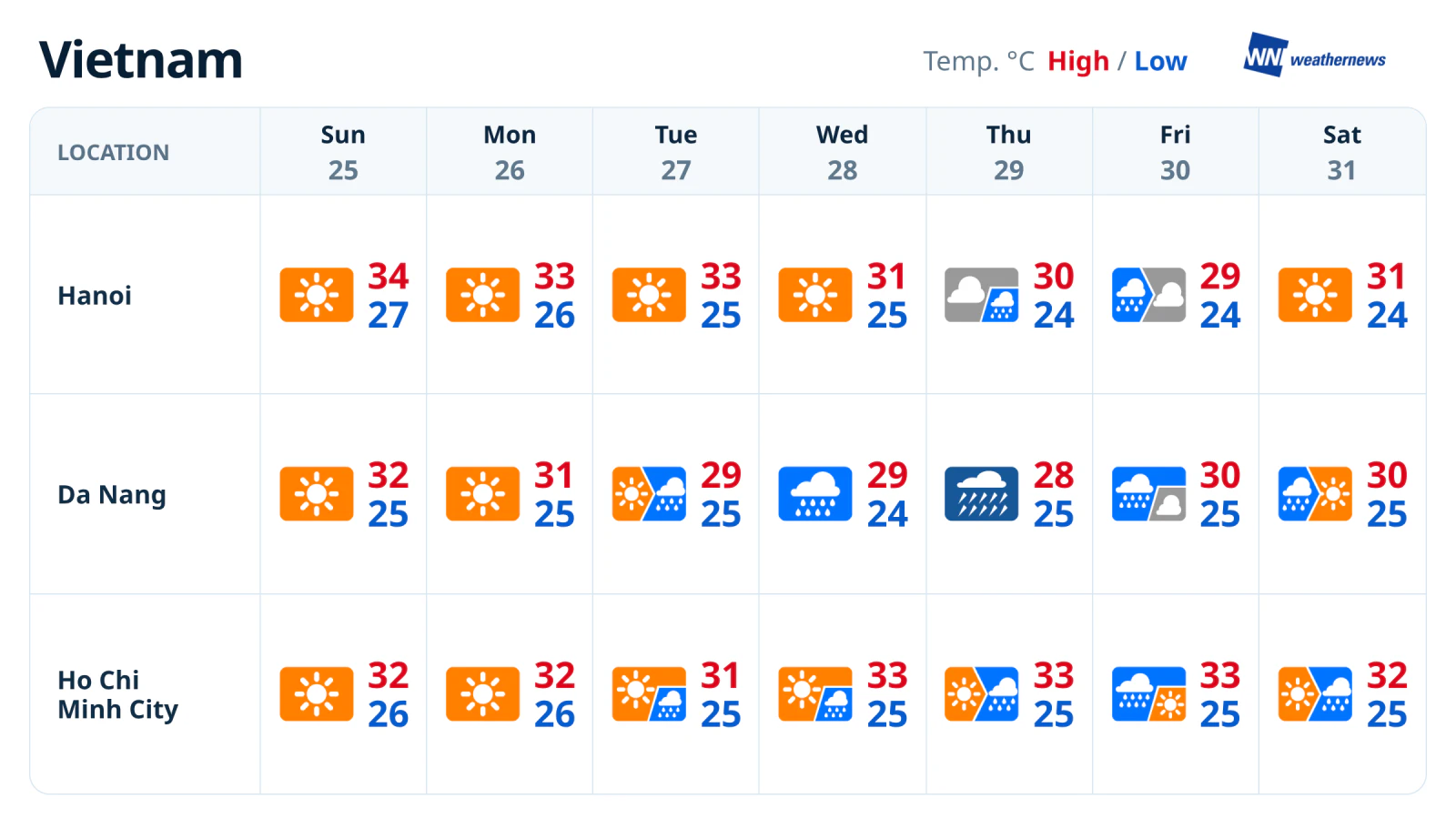 พยากรณ์อากาศรายสัปดาห์: ดานังฝนตกหนัก นครโฮจิมินห์มีฝน