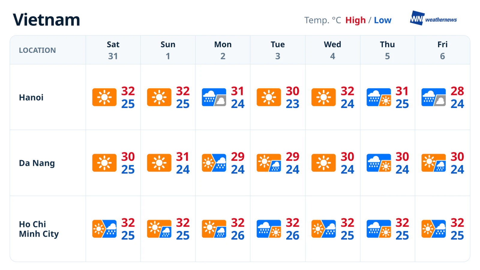 週間天気予報：11月5日（木）、3都市すべてで雨